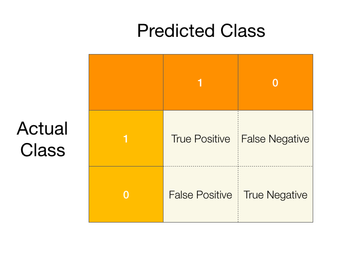 The Confusion Matrix